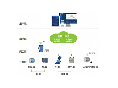 Acrel-7000企业能源管控平台工业物联网组态技术有什么用处