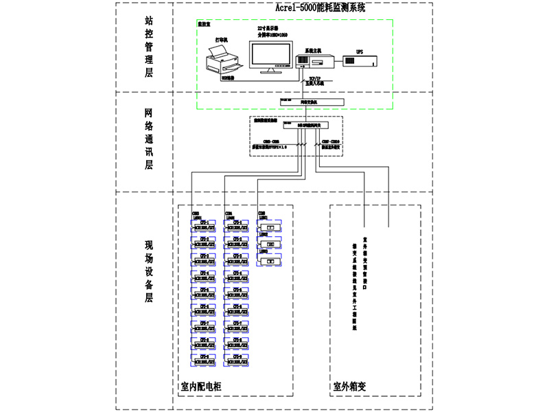 伊甸城4#楼能耗管控平台的研究与应用
