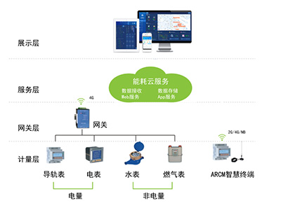 配电室环境监控系统如何合理设计